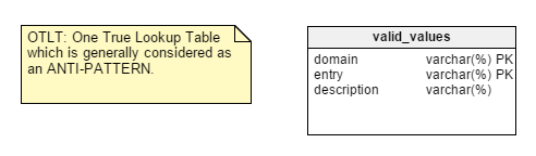 OLTP antipattern