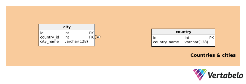 Countries and Cities