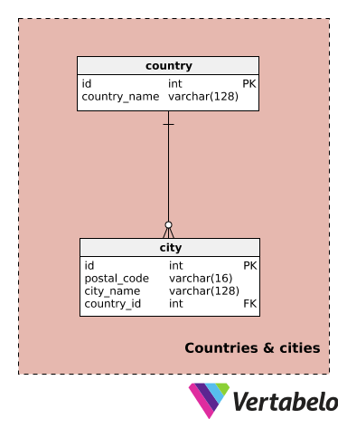 Section 1: Countries and Cities