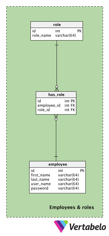 Section 3: Employees and Roles