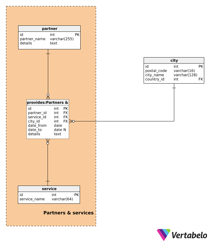 Section 2: Partners and Services