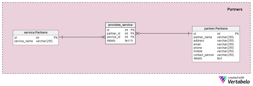 Section 3: Partners