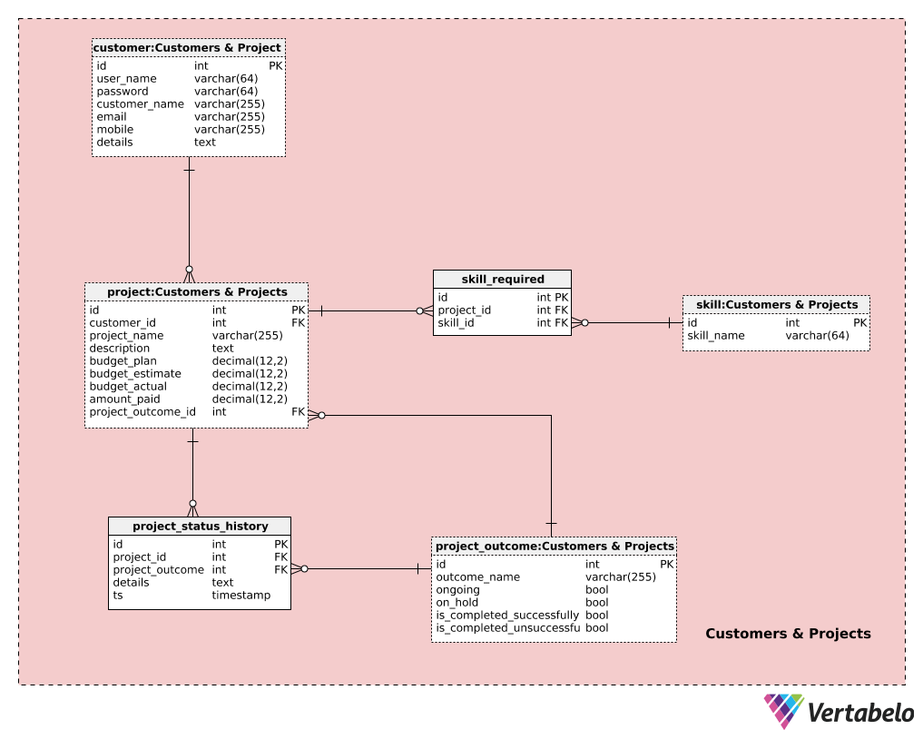 Section 2: Customers and Projects