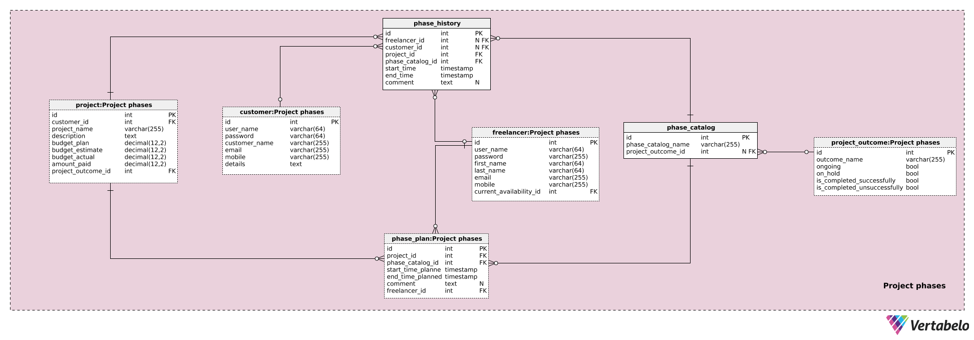 Section 4: Project Phases