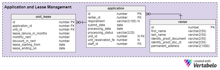 Application and Lease Management