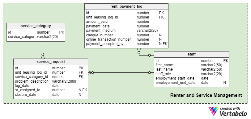 Renter and Service Management