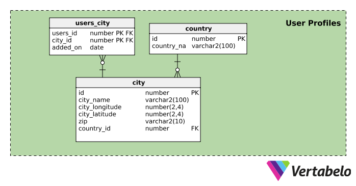 User Profiles