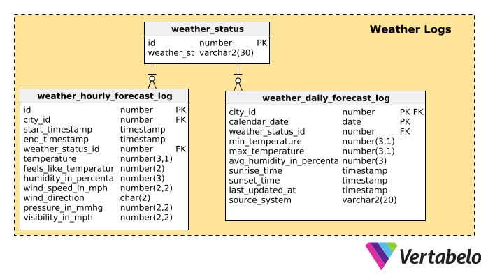 Weather Logs 