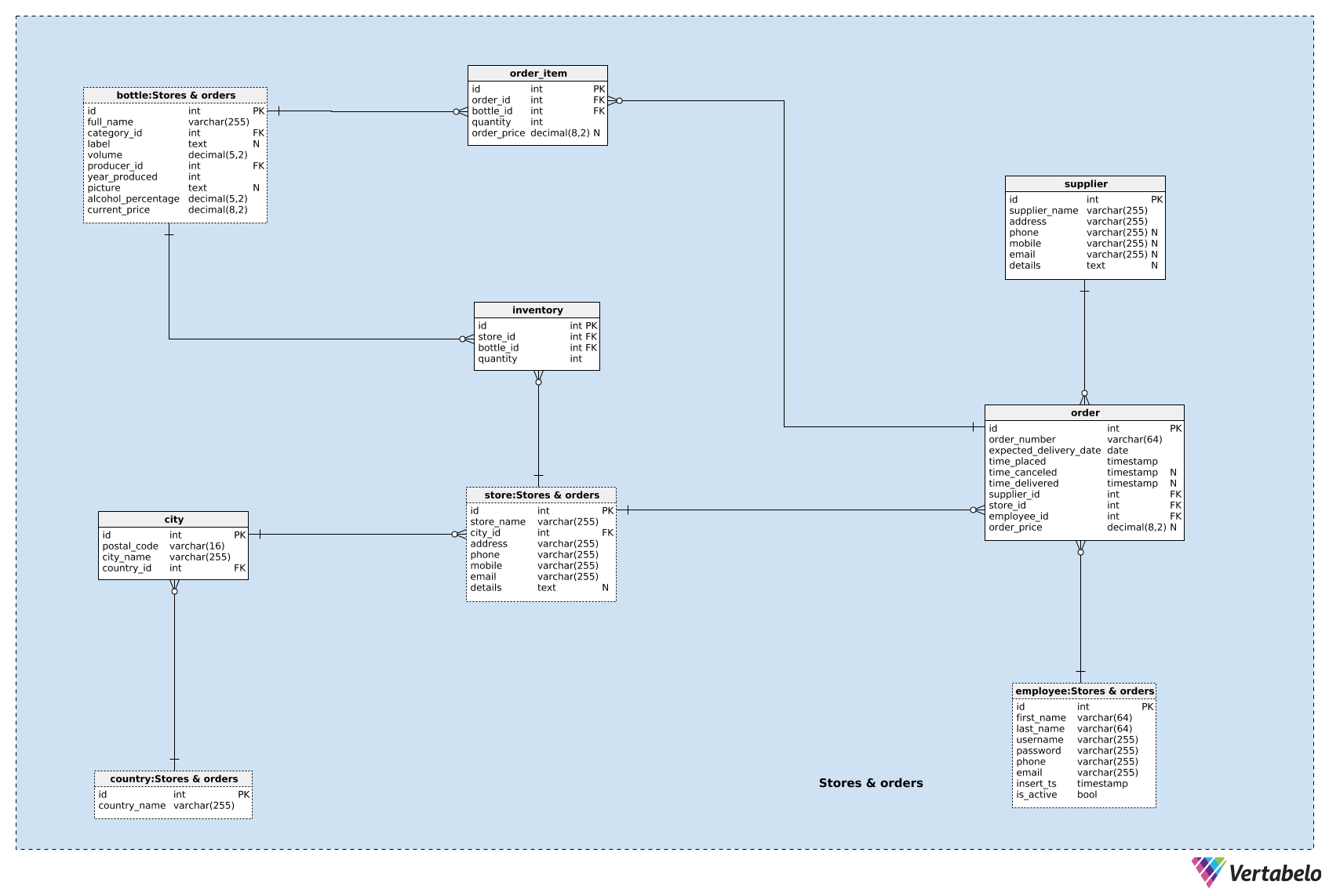 Section 2: Stores and Orders