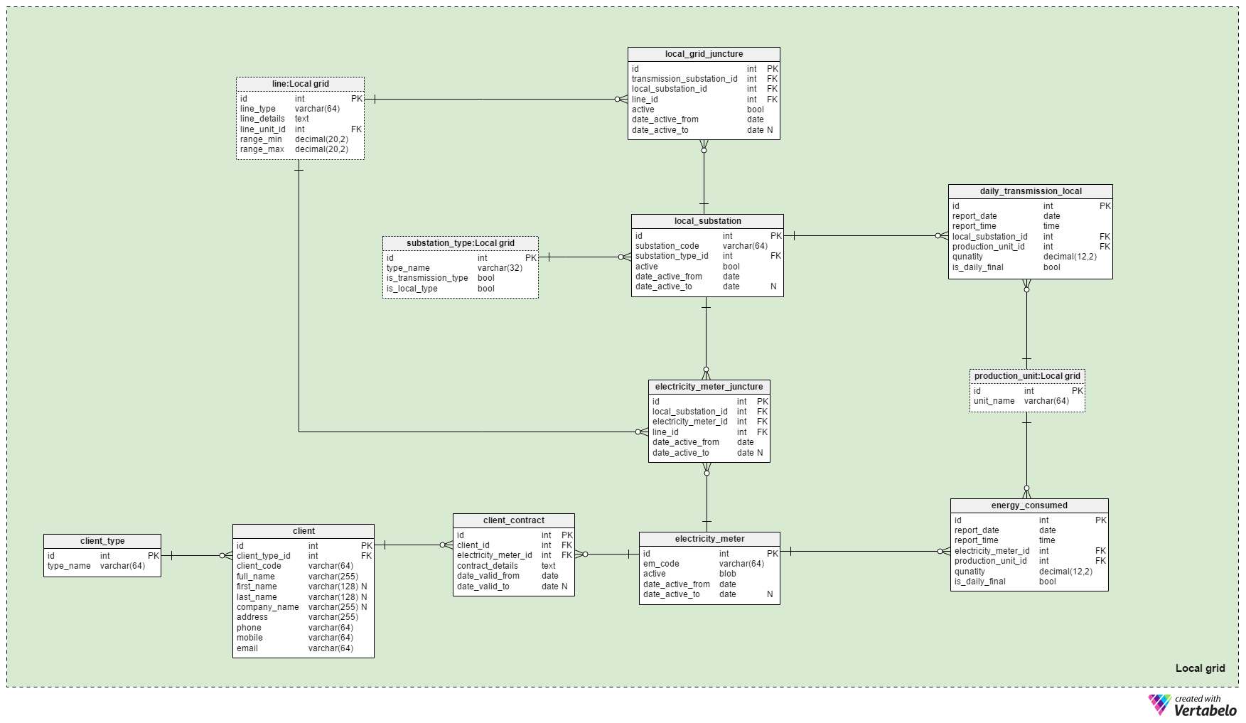 Section 2: The Local Grid