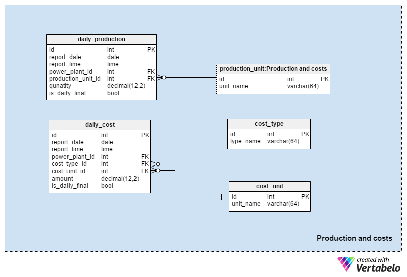 Section 2: Production and Costs