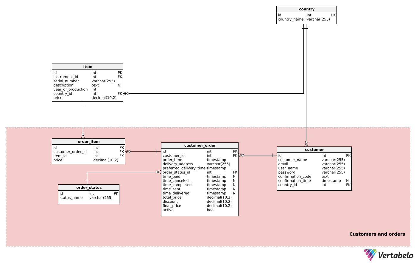 Subject Area 2: Customers and Orders