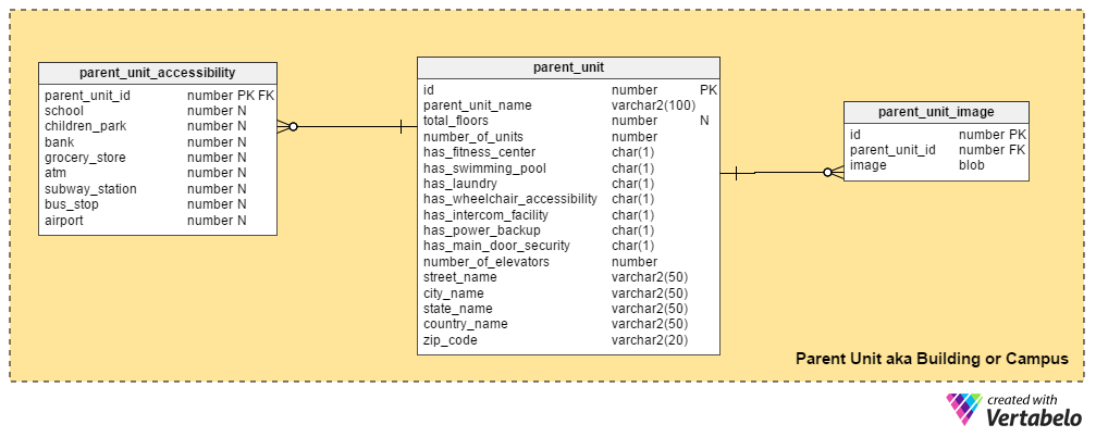 Parent Unit aka Building or Campus Section