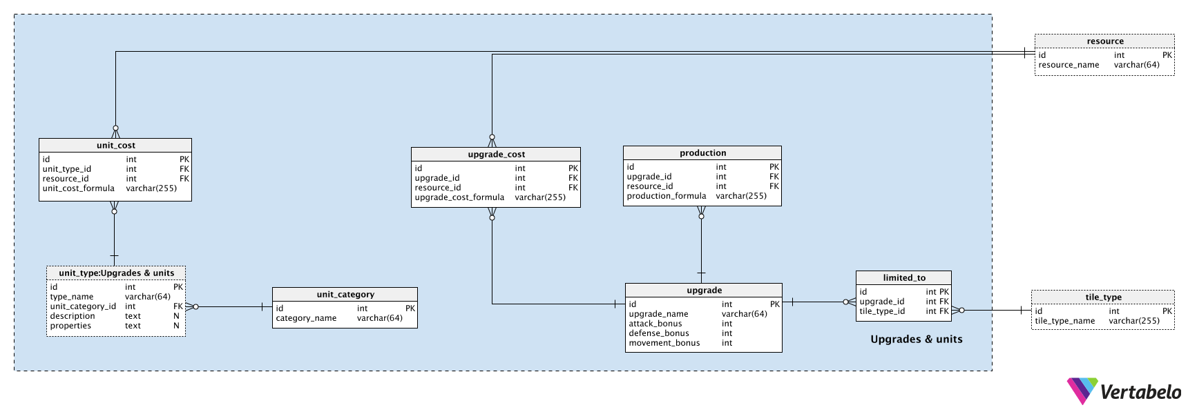 Section 2: Upgrades and Units