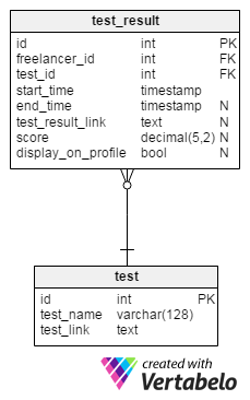 tests area