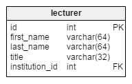 lecturer table