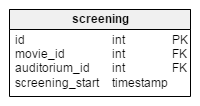 Table screening