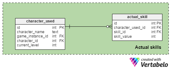 The Actual Skills Area