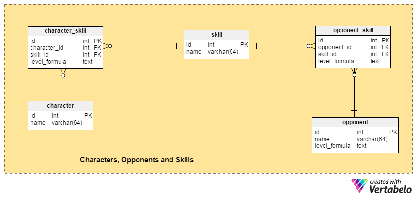 The Characters, Opponents and Skills Area