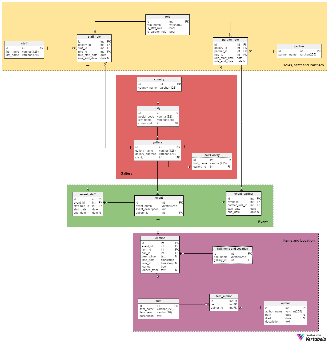 The database model