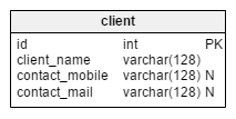 Client table