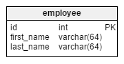 Employee table