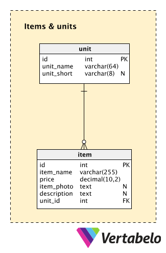 Section 1: Items and Units