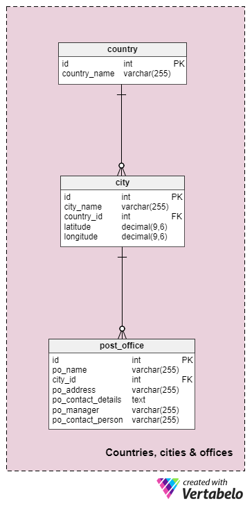 Countries, Cities, and Offices