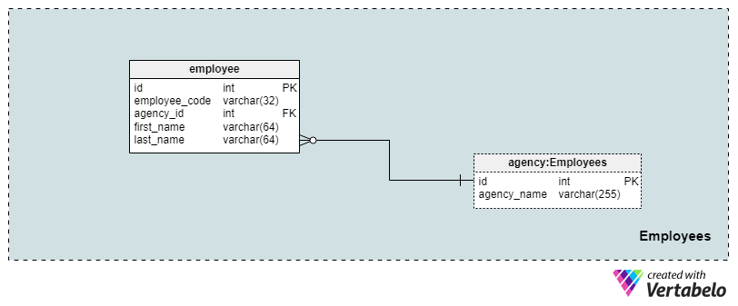 Section 2: Employees