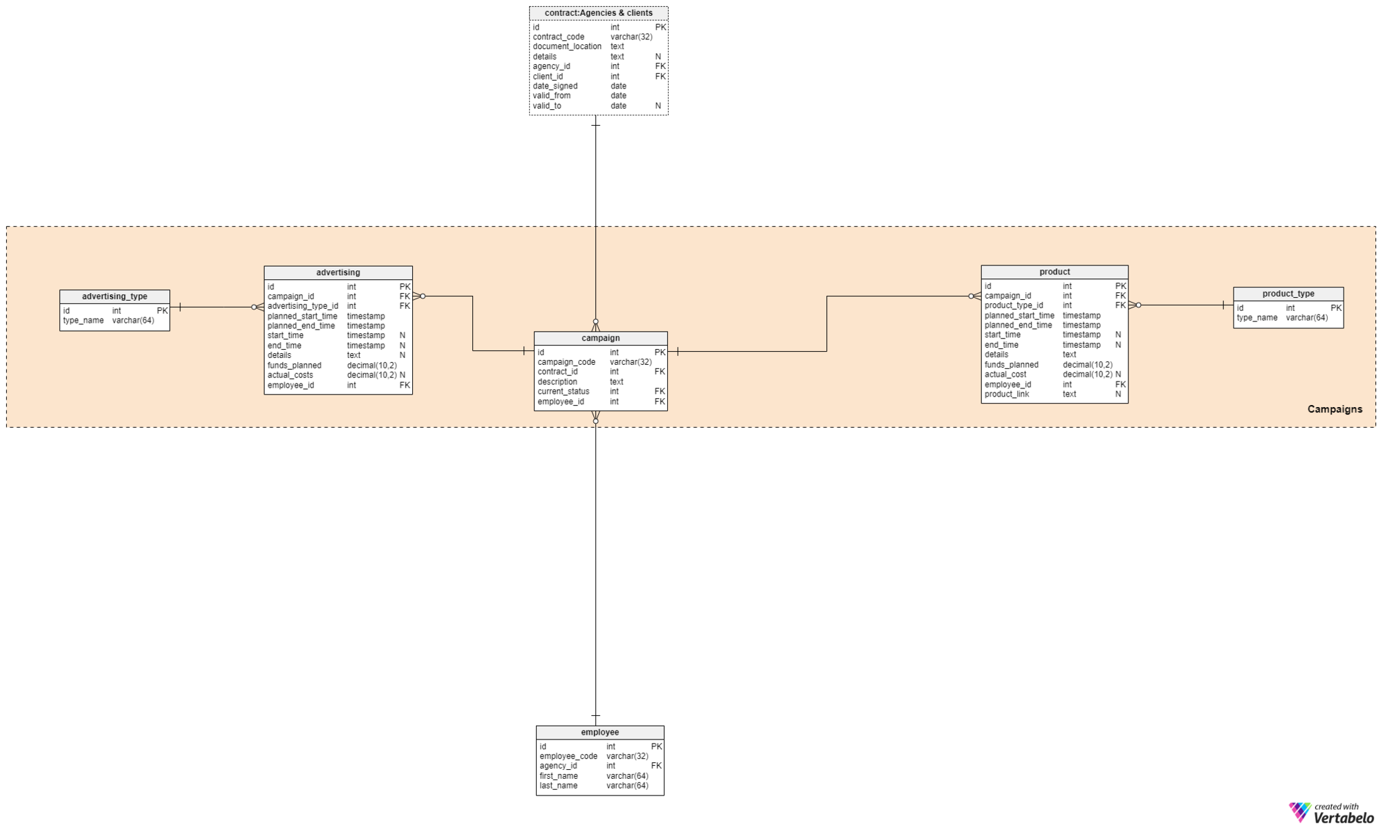 Section 3: Campaigns