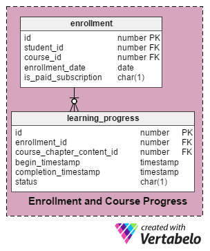 Subject Area 3: Enrollment and Course Progress