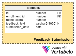 Subject Area 4: Feedback Submission