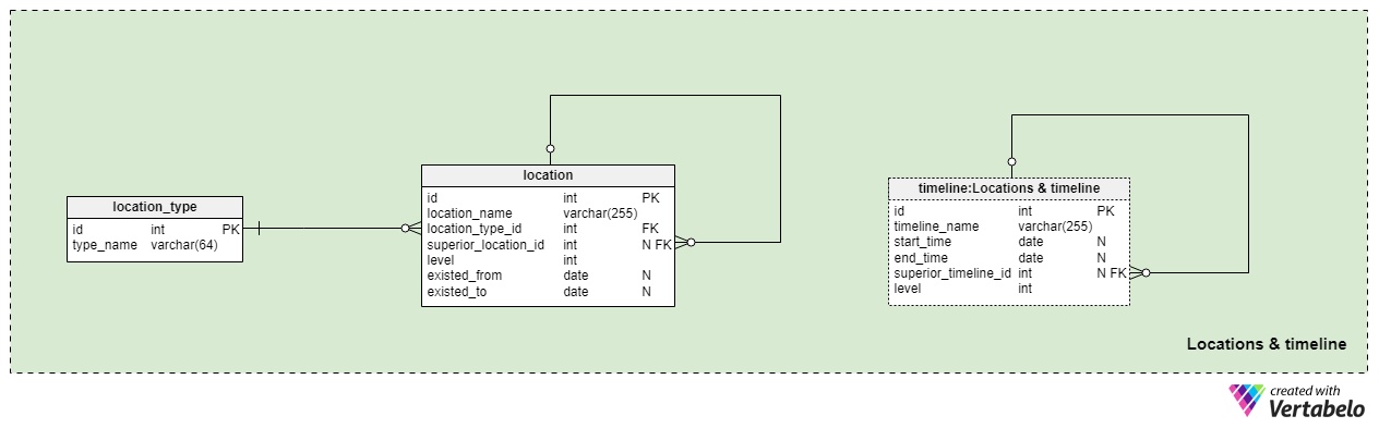 Section 1: Locations and Timeline