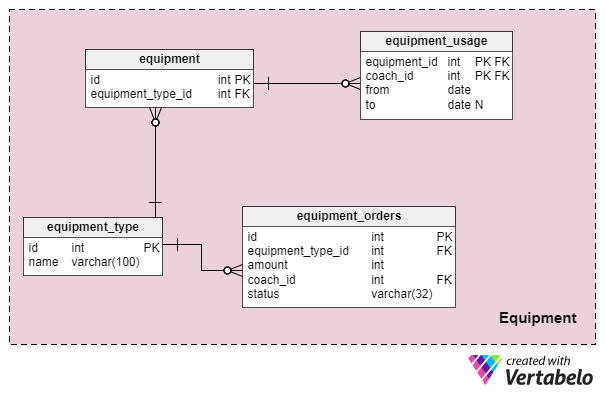 Equipment subject area