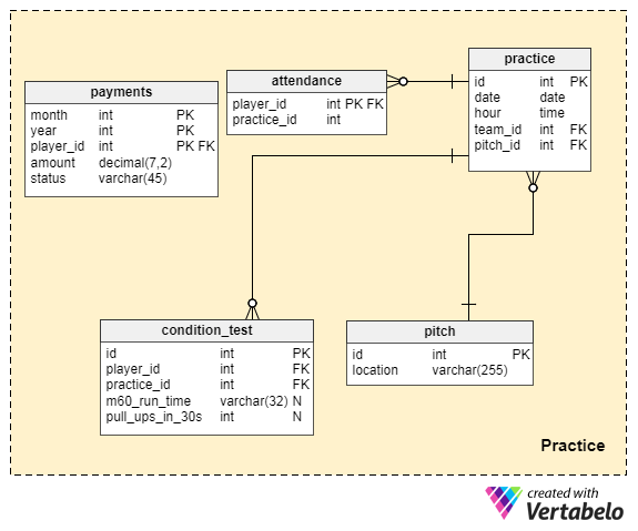 Practice subject area