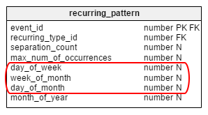 Monthly Recurrence