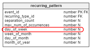 Weekly Recurrence