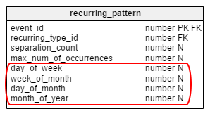 Yearly Recurrence