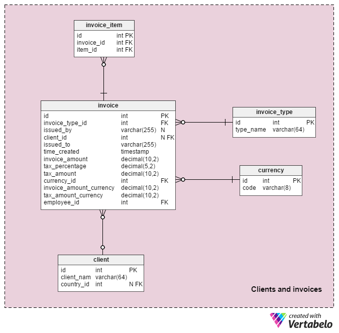 Subject Area 3: Clients and Invoices