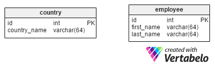 The Employee and Country Tables