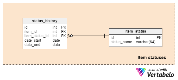 Subject Area 2: Item Statuses