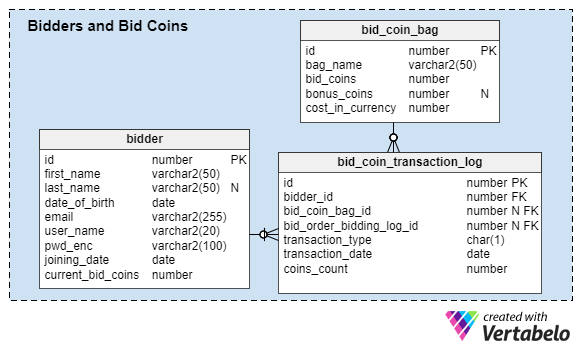 Bidders and Bid Coins