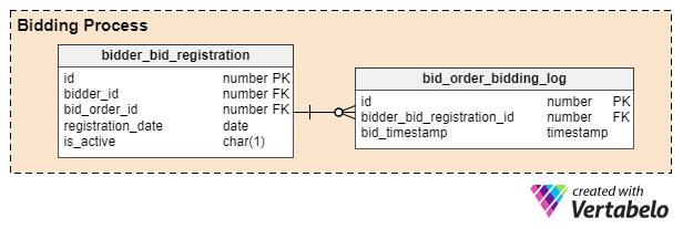 Bidding Process 