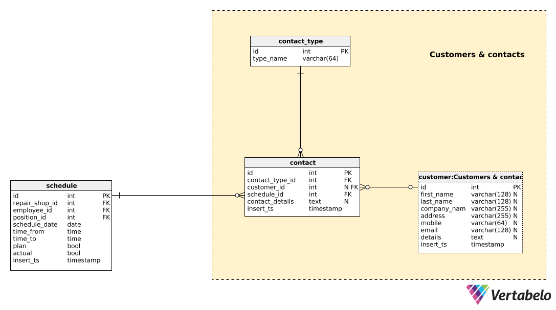 Section 2: Customers & contacts