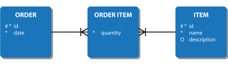 Barker’s ERD notation – a relationship with UID bars