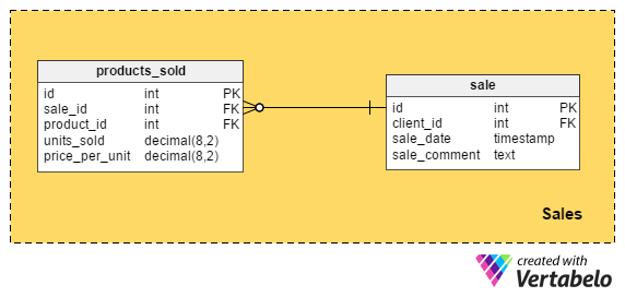 Database to store sales history – Sales section, database modeling tips