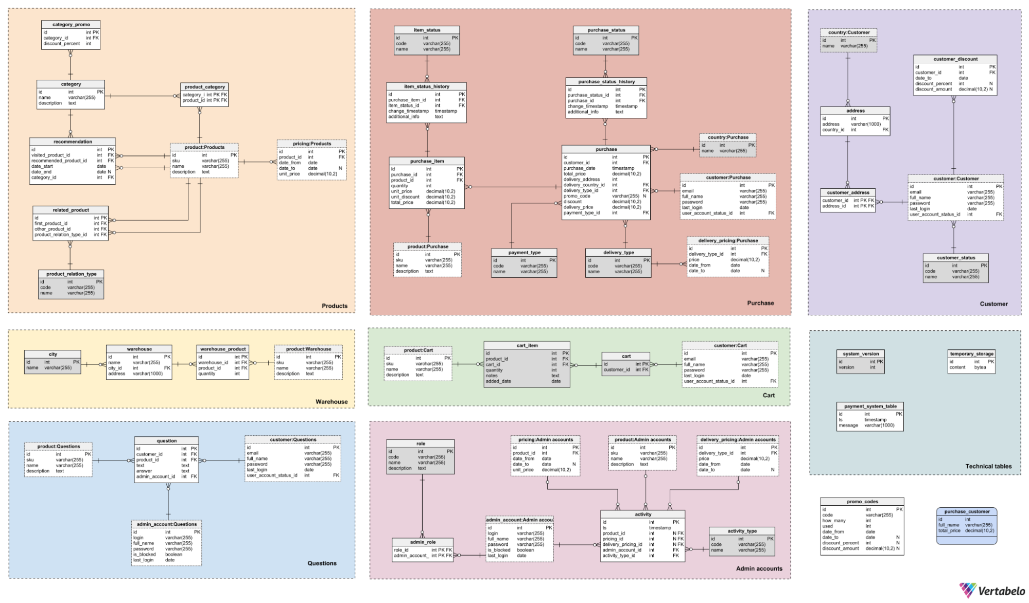 best practices for database design