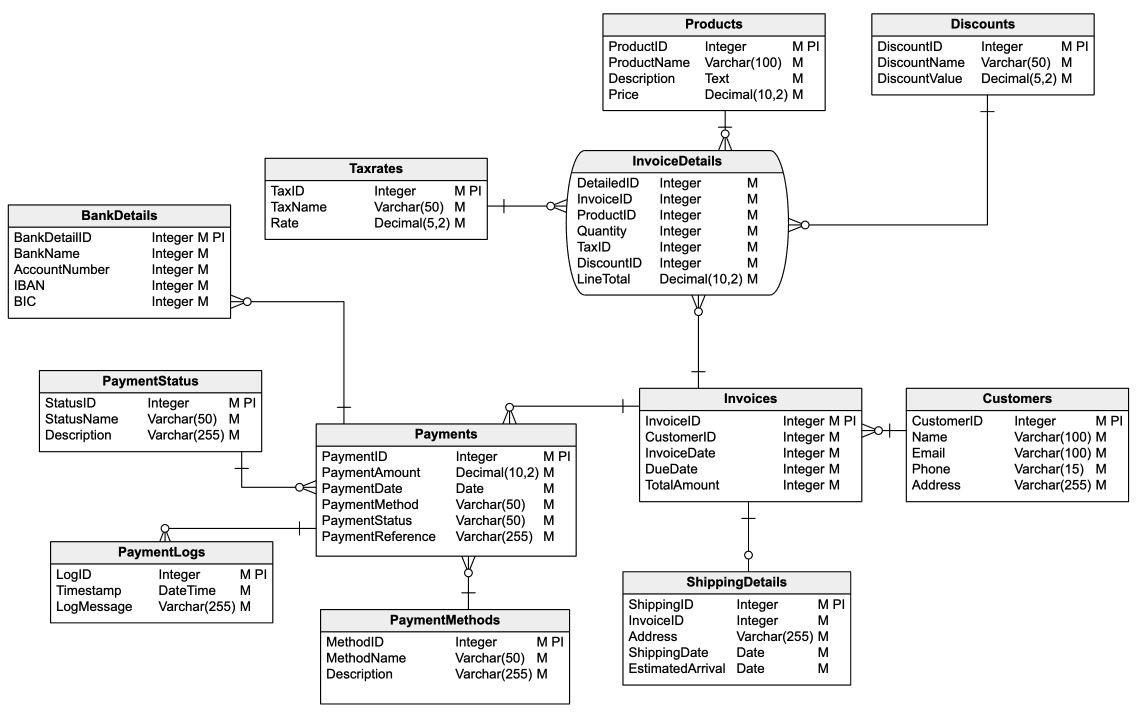 ER Diagram for a Billing System