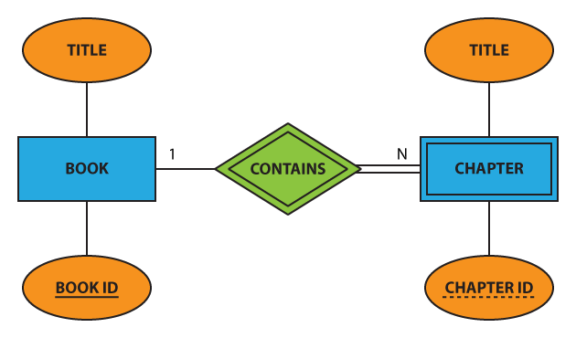 Book-and-chapter schema presented in the Chen notation