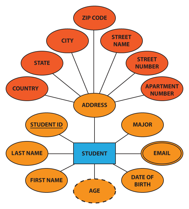 Chen ERD notation: entity with a composite attribute